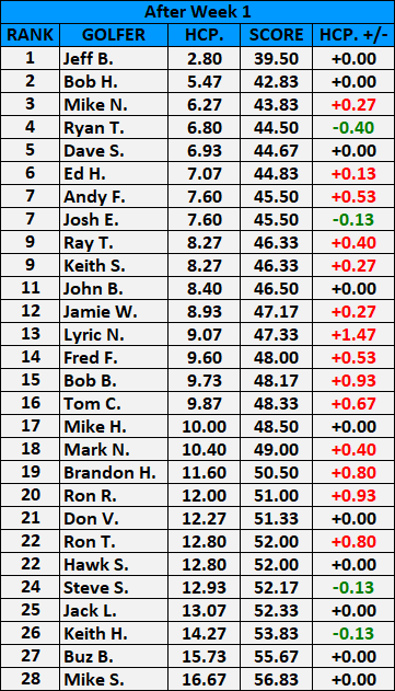 Handicap After Week 1