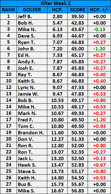 Handicap After Week 2