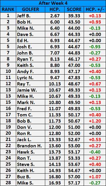 Handicap After Week 4