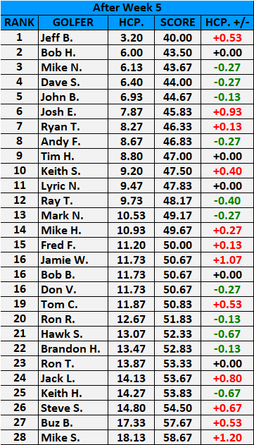 Handicap After Week 5