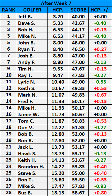 Handicap After Week 7