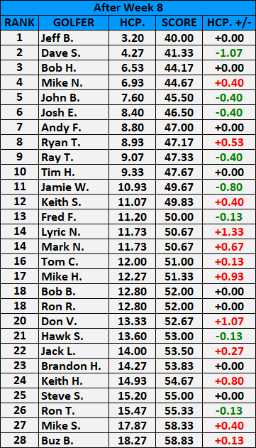 Handicap After Week 8