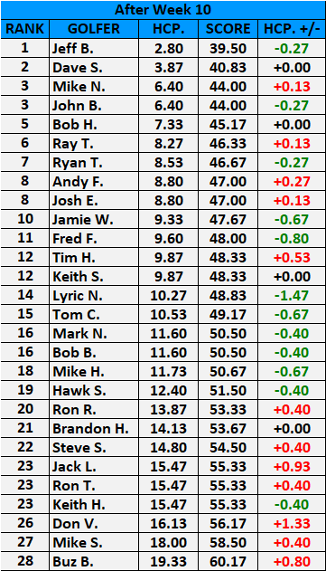 Handicap After Week 10