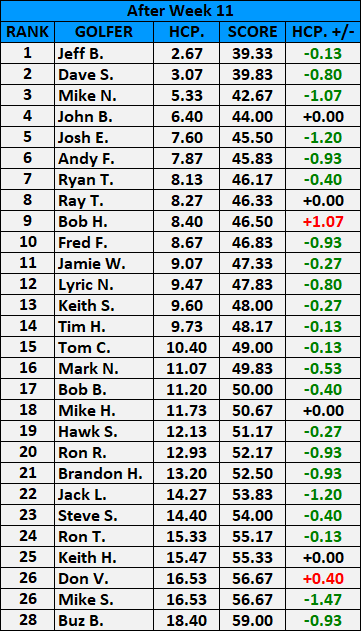 Handicap After Week 11