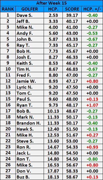 Handicap After Week 15