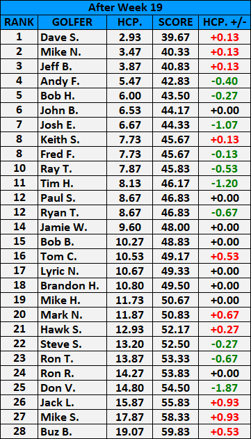 Handicap After Week 19