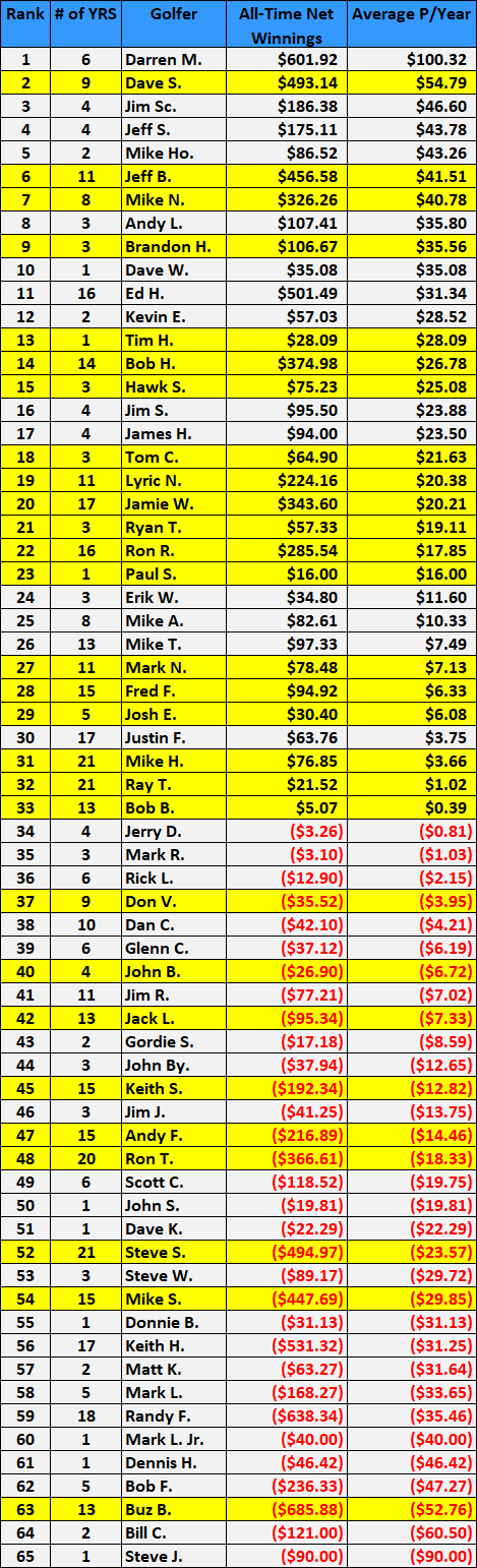All-Time Money Leaders