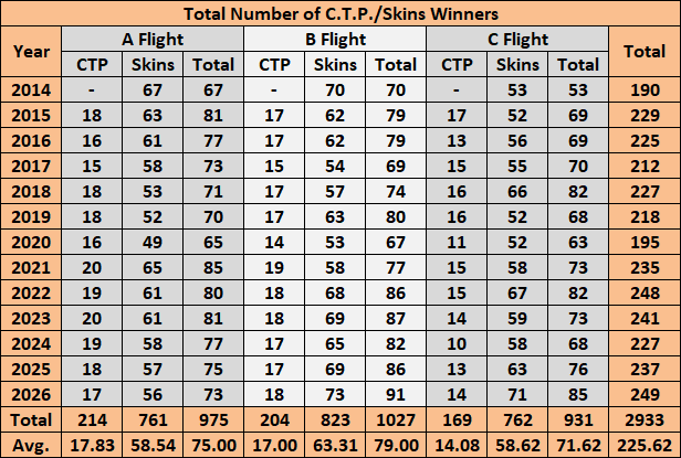 Total Number of C.T.P. & Skins Winners